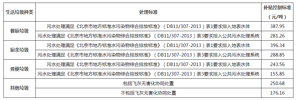 表：通州区生活垃圾处理行业运营补贴控制标准